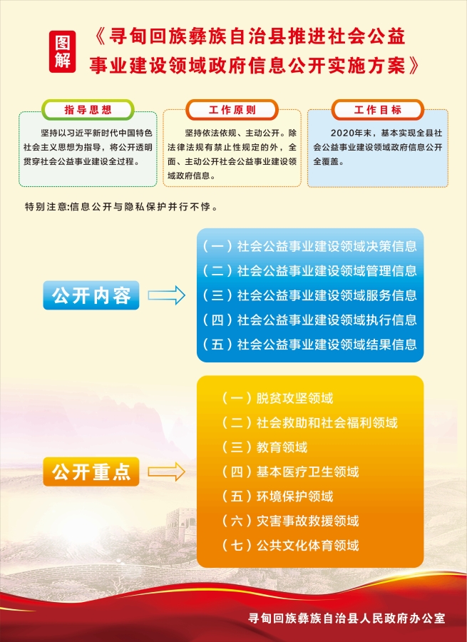 图解《寻甸回族彝族自治县推进社会公益事业建设领域政府信息公开实施方案》