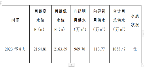 清水海水库2023年8月供水情况