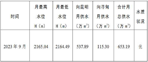 清水海水库2023年9月供水情况