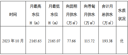 清水海水库2023年10月供水情况