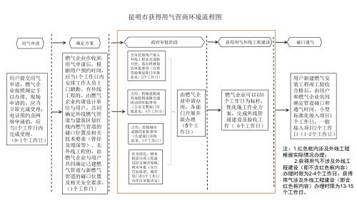 昆明市获得用气流程图