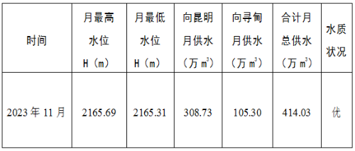 清水海水库2023年11月供水情况