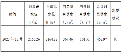 清水海水库2023年12月供水情况