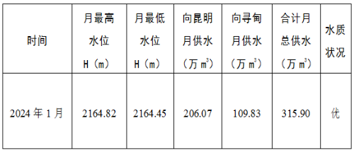 清水海水库2024年1月供水情况