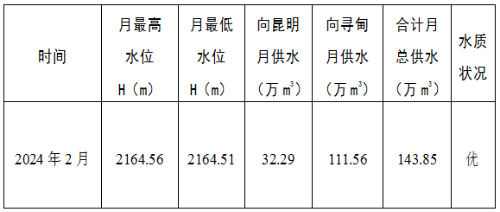 清水海水库2024年2月供水情况