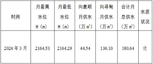 清水海水库2024年3月供水情况