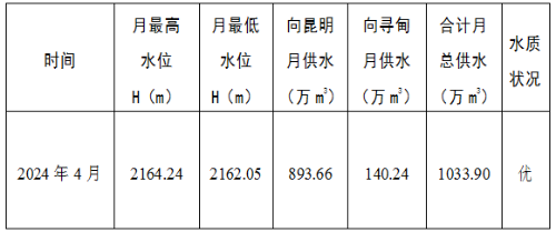 清水海水库2024年4月供水情况