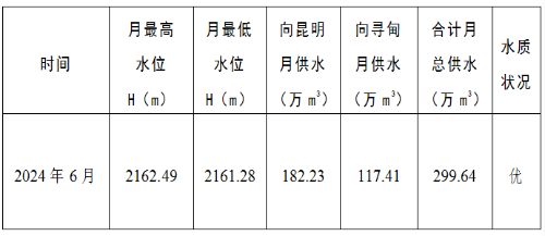 清水海水库2024年6月供水情况