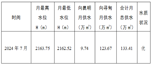 清水海水库2024年7月供水情况