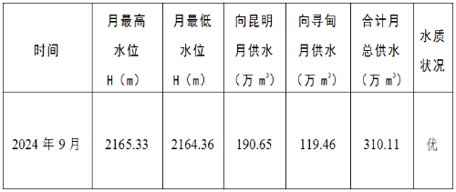 清水海水库2024年9月供水情况
