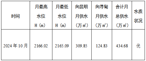 清水海水库2024年10月供水情况