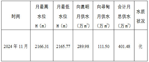 清水海水库2024年11月供水情况
