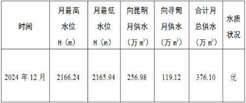 清水海水库2024年12月供水情况