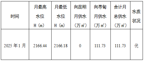清水海水库2025年1月供水情况