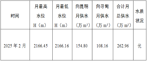 清水海水库2025年2月供水情况