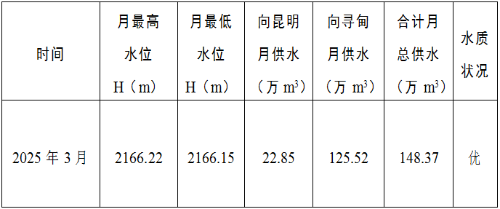 清水海水库2025年3月供水情况