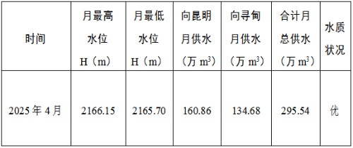 清水海水库2025年4月供水情况
