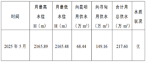 清水海水库2025年5月供水情况