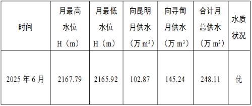 清水海水库2025年6月供水情况