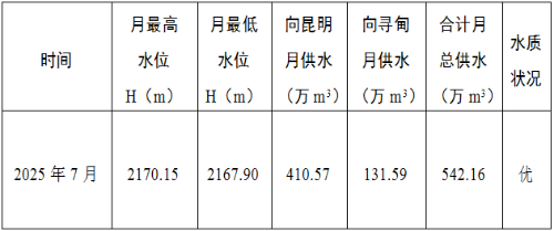 清水海水库2025年7月供水情况