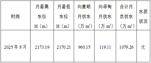 清水海水库2025年8月供水情况