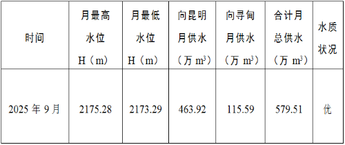 清水海水库2025年9月供水情况