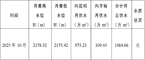 清水海水库2025年10月供水情况
