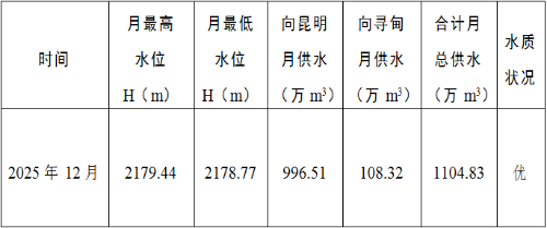 清水海水库2025年12月供水情况
