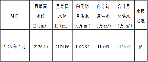 清水海水库2026年3月供水情况