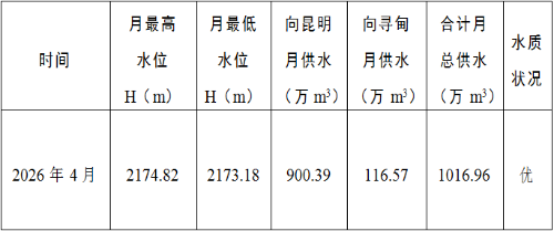 清水海水库2026年4月供水情况