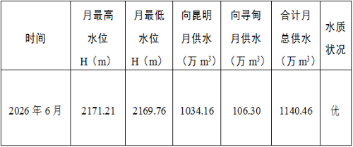 清水海水库2026年6月供水情况