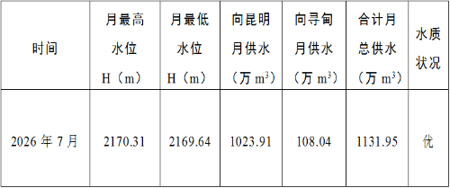 清水海水库2026年7月供水情况
