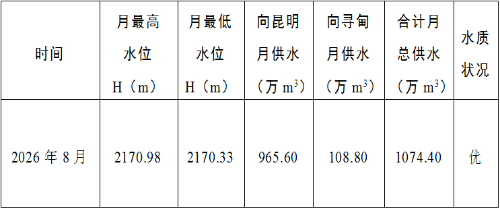 清水海水库2026年8月供水情况